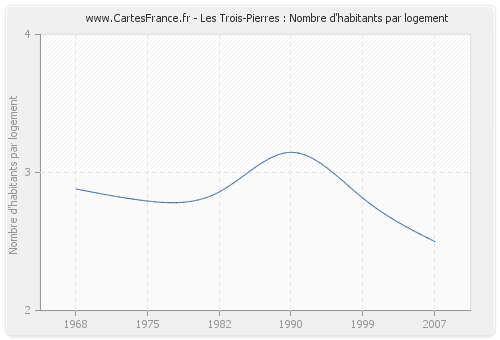 Les Trois-Pierres : Nombre d'habitants par logement